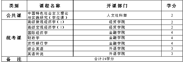 上海对外经贸大学金融学专业公司金融方向在职研究生招生简章