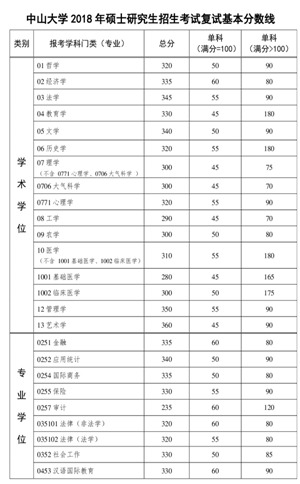 中山大学学术学位专业复试分数线