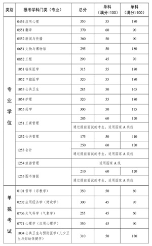 中山大学专业学位专业复试分数线