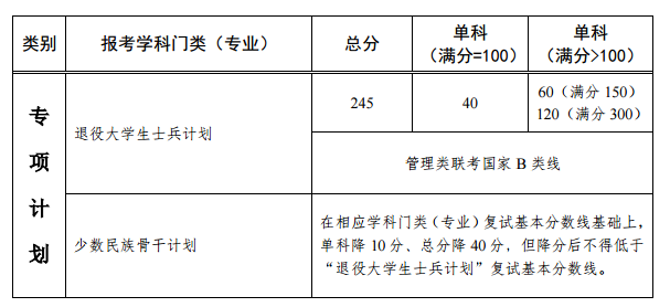 中山大学专项计划复试分数线