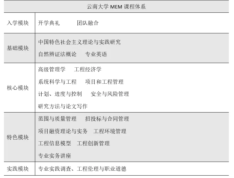 云南大学MEM课程体系