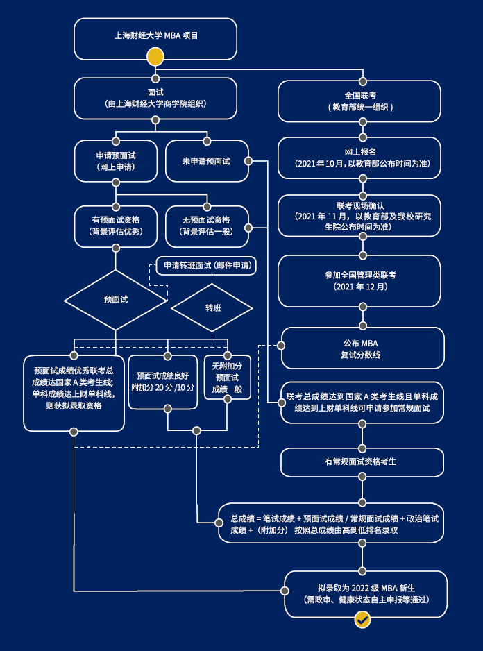 2022年上海财经大学商学院工商管理硕士（全球MBA）全日制研究生招生简章