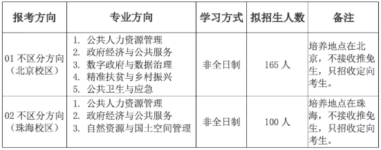 北京师范大学MPA招生人数与招生方向