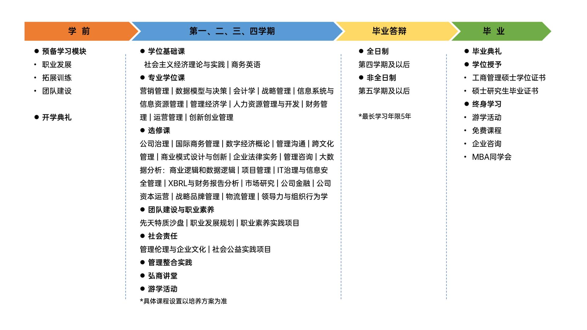 桂林电子科技大学MBA培养环节
