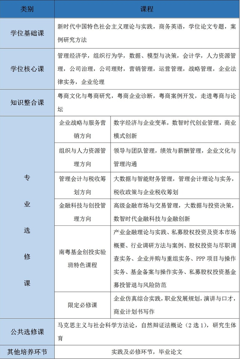 2022年广东财经大学粤商学院工商管理硕士（MBA）非全日制研究生招生简章