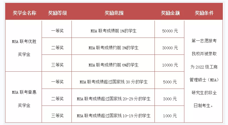 北京交通大学奖助学金