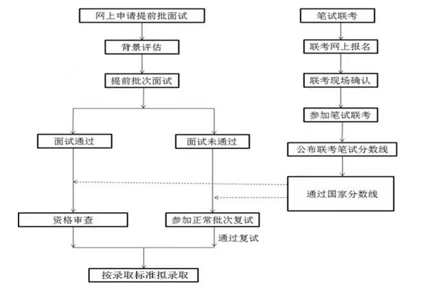 申请参加面试流程图