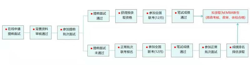 报考流程